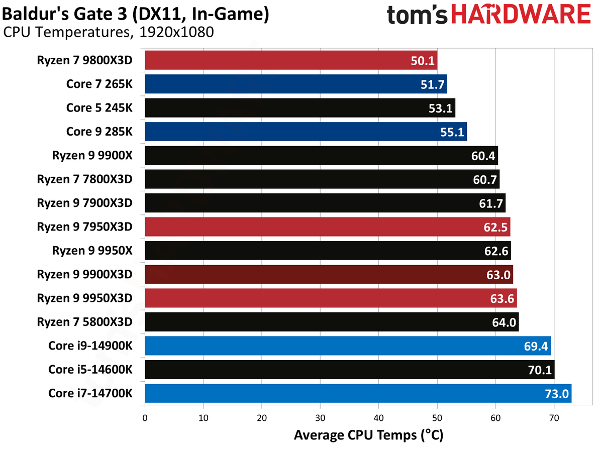 Ryzen 9 9900X3D Review