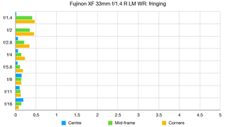 Fujinon XF 33mm f1.4 R LM WR