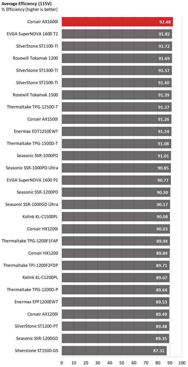 Corsair AX1600i comparison graphs.