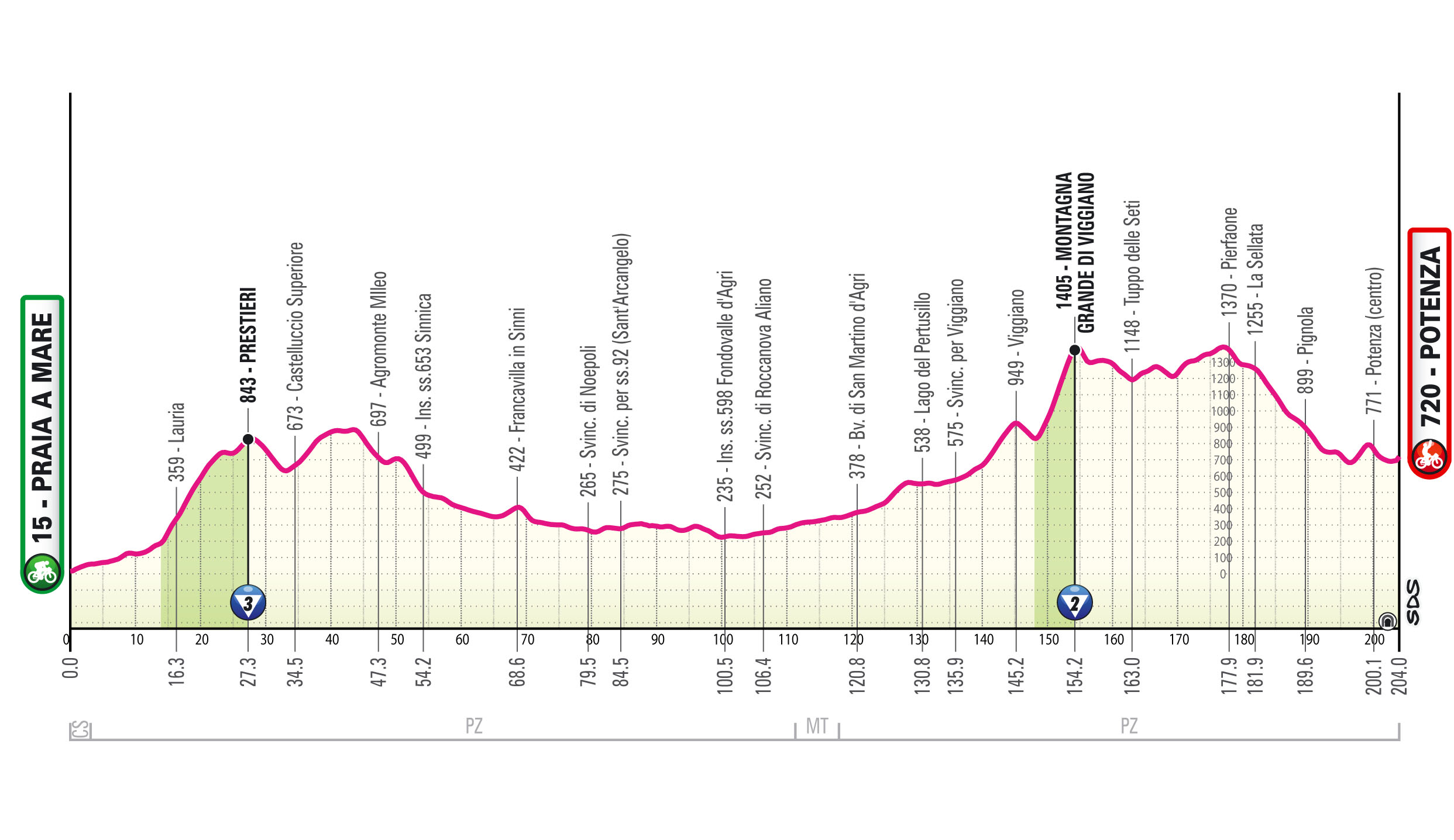 Giro d'Italia 2026 stage 5 profile