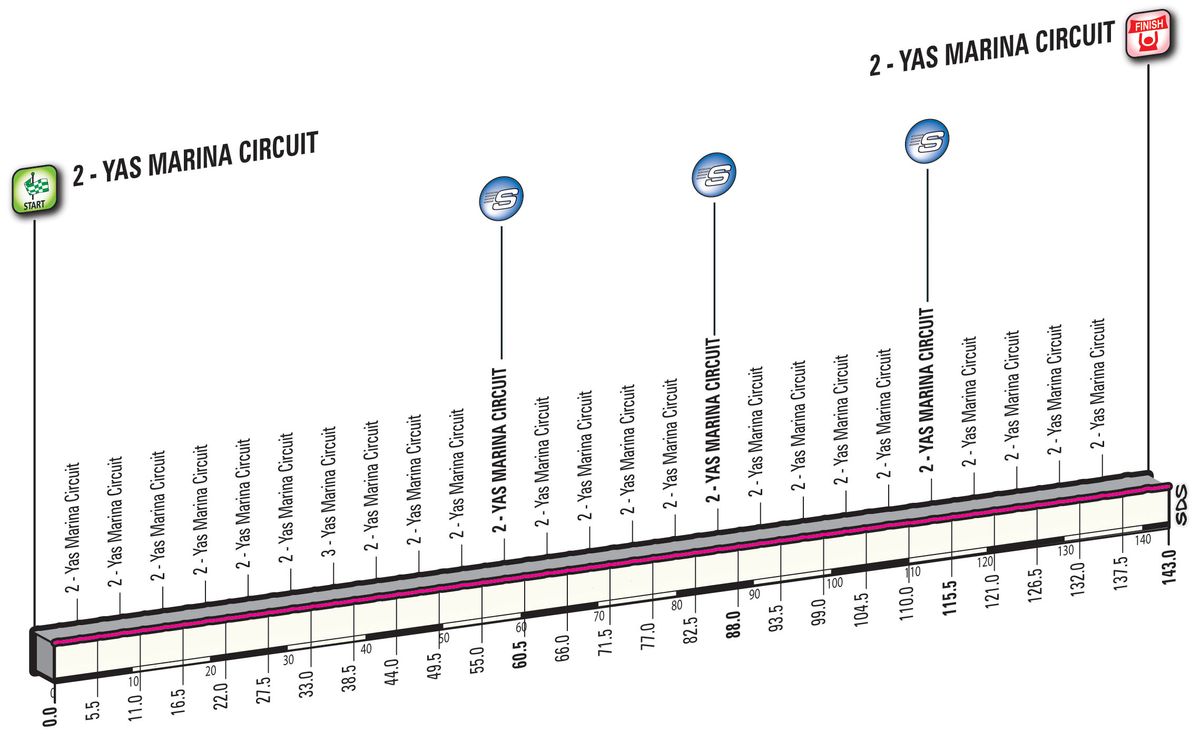 The Abu Dhabi Tour stage 4 Yas Marina Circuit profile