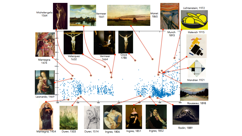 Algorithmic art critic quantifies creativity in paintings