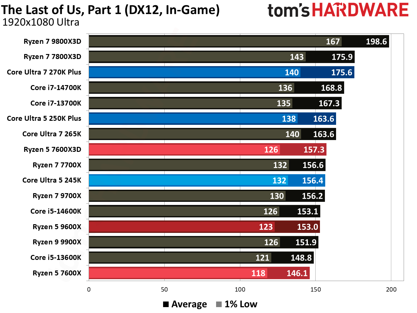Intel Core Ultra 5 250K Plus