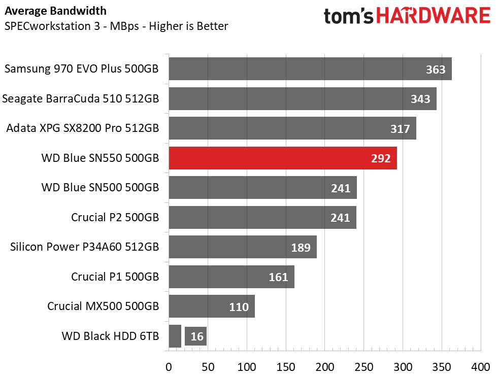 WD Blue SN550 SSD (500GB)