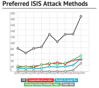 This chart shows the terrifying increase in ISIS killings this year