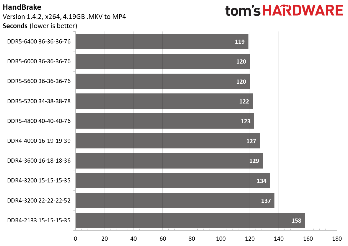 DDR5 vs. DDR4
