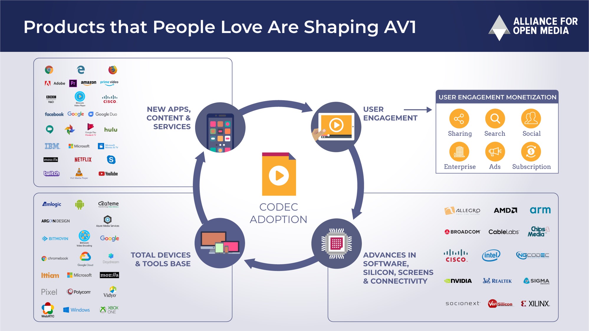 AV1 ecosystem and adoption slide
