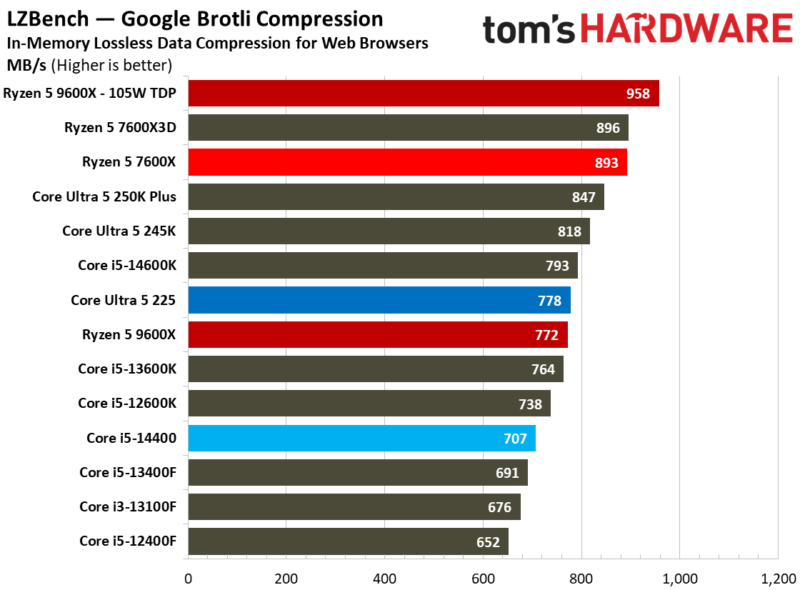 Intel Core Ultra 5 225