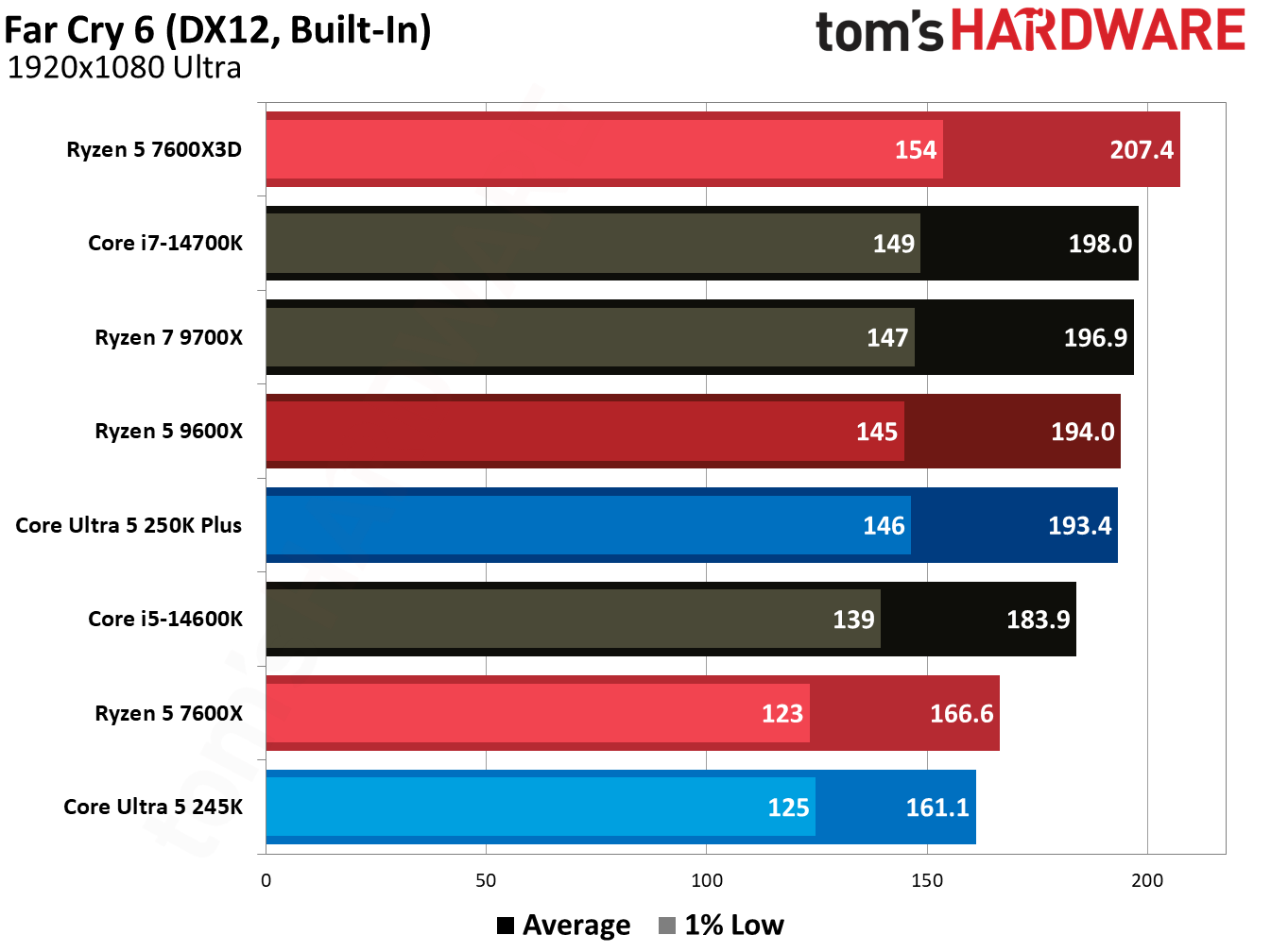 Gaming benchmark graphs