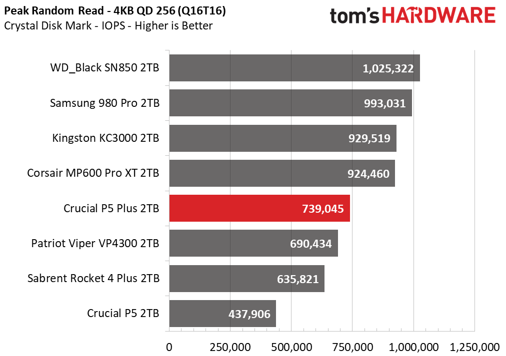Crucial P5 Plus - 2TB Update