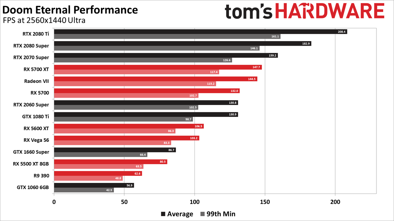 Doom Eternal graphics card and GPU benchmarks