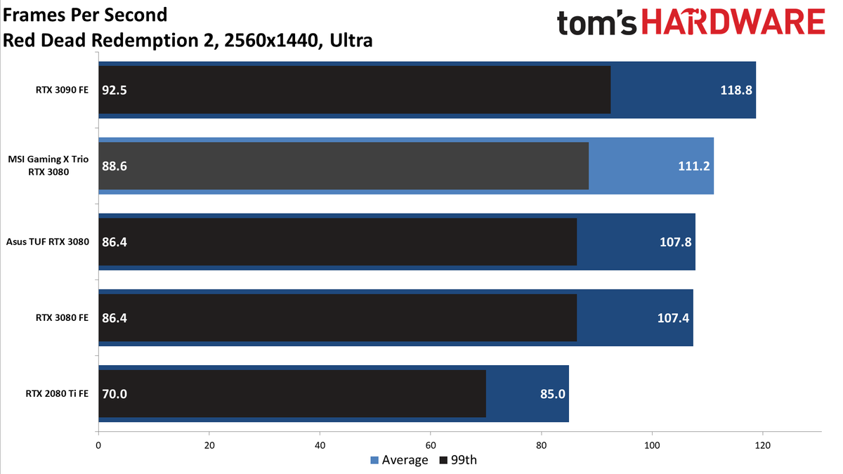MSI GeForce RTX 3080 Gaming X Trio