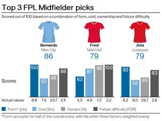 Top midfield picks for FPL gameweek 16