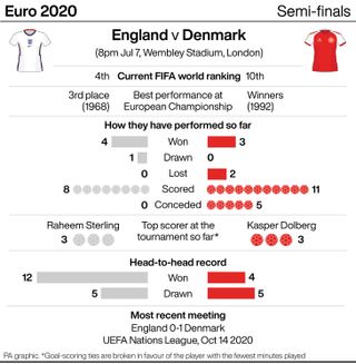 England v Denmark match preview
