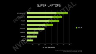 Chart detailing Nvidia RTX Super GPU performance