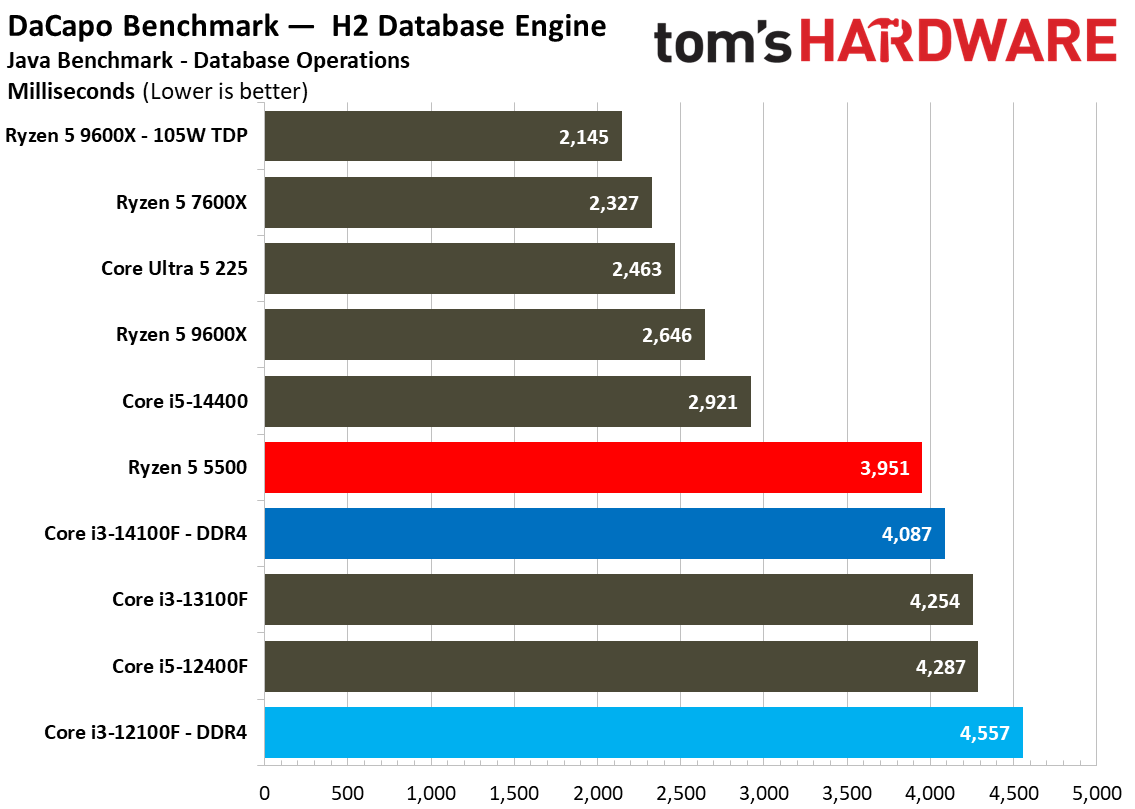 $100 CPU Shootout - Workstation Benchmarks