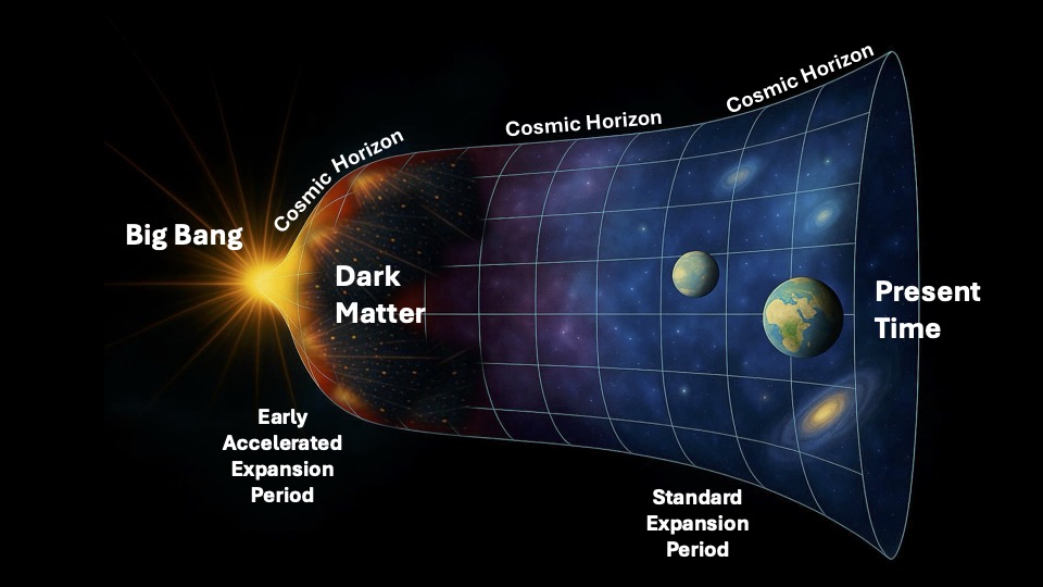An infographic with a sideways bell shaped structure, with the Big Bang at the close of the bell on the left and present time where the bell opens on the right, with various time stamps of the universe's development in between
