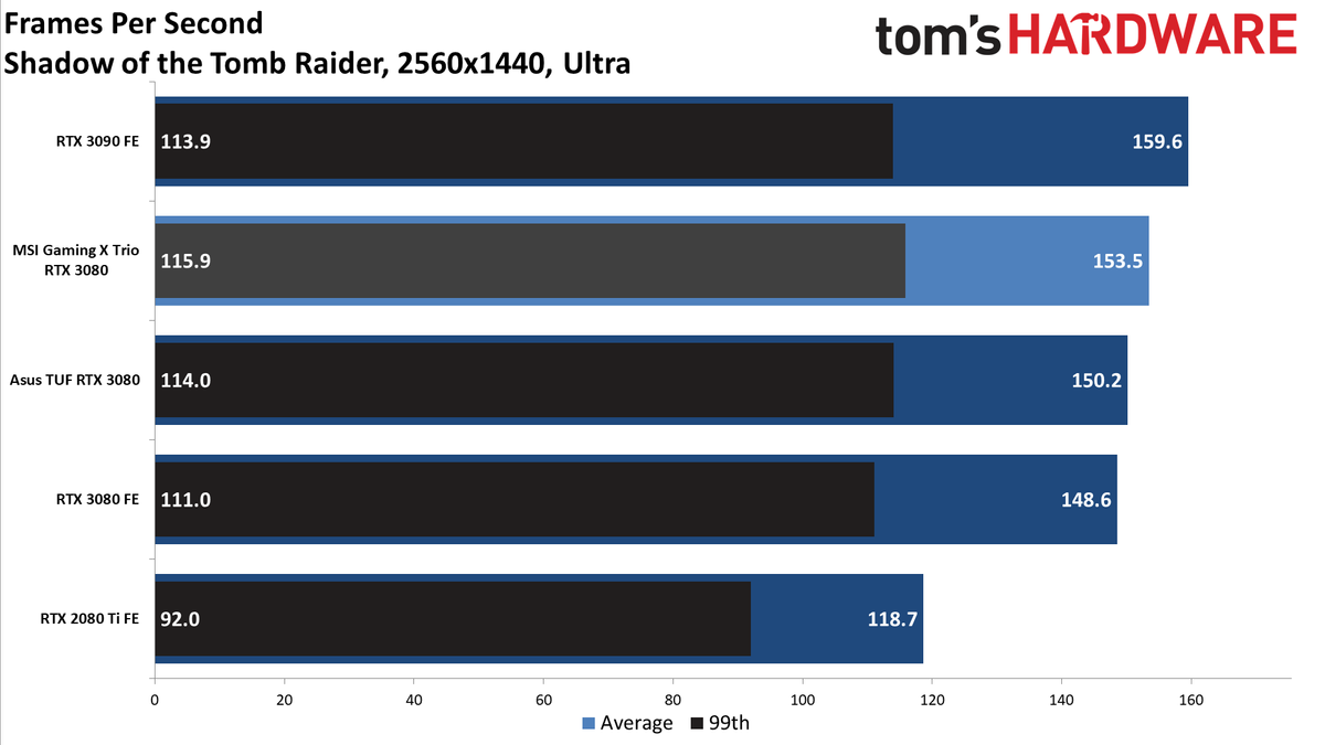 MSI GeForce RTX 3080 Gaming X Trio
