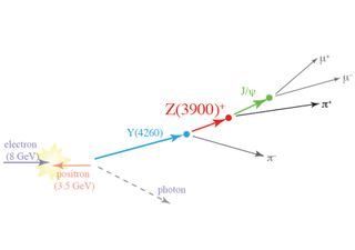 This decay diagram shows how the new four-quark particle Z(3900) was formed from the decay of a Y(4260) particle created by the collision of a positron and an electron.