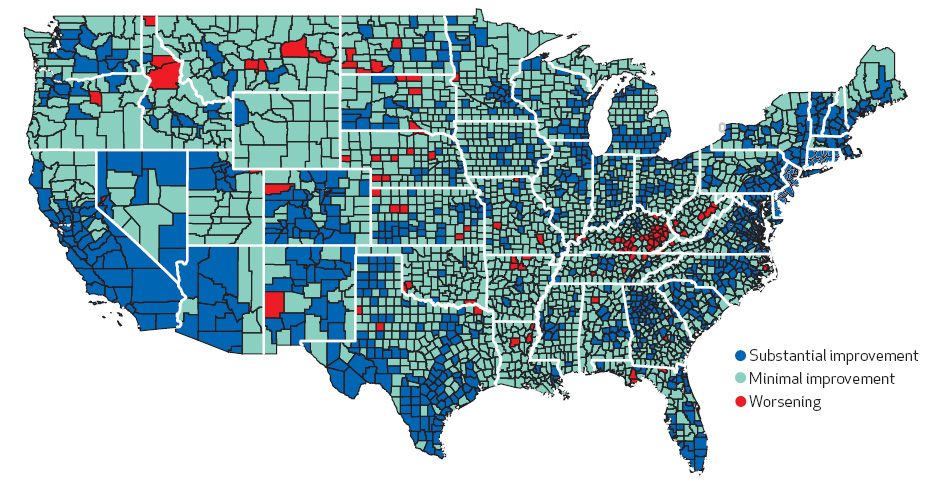 Of the 3,140 counties in the sample, 1,012 (32.3 percent) experienced substantial improvement in male mortality rates, and 2,020 counties (64.3 percent) experienced minimal improvement. The three counties that experienced no change in male mortality rates were grouped with the 105 counties that experienced worsening male mortality rates (3.4 percent).