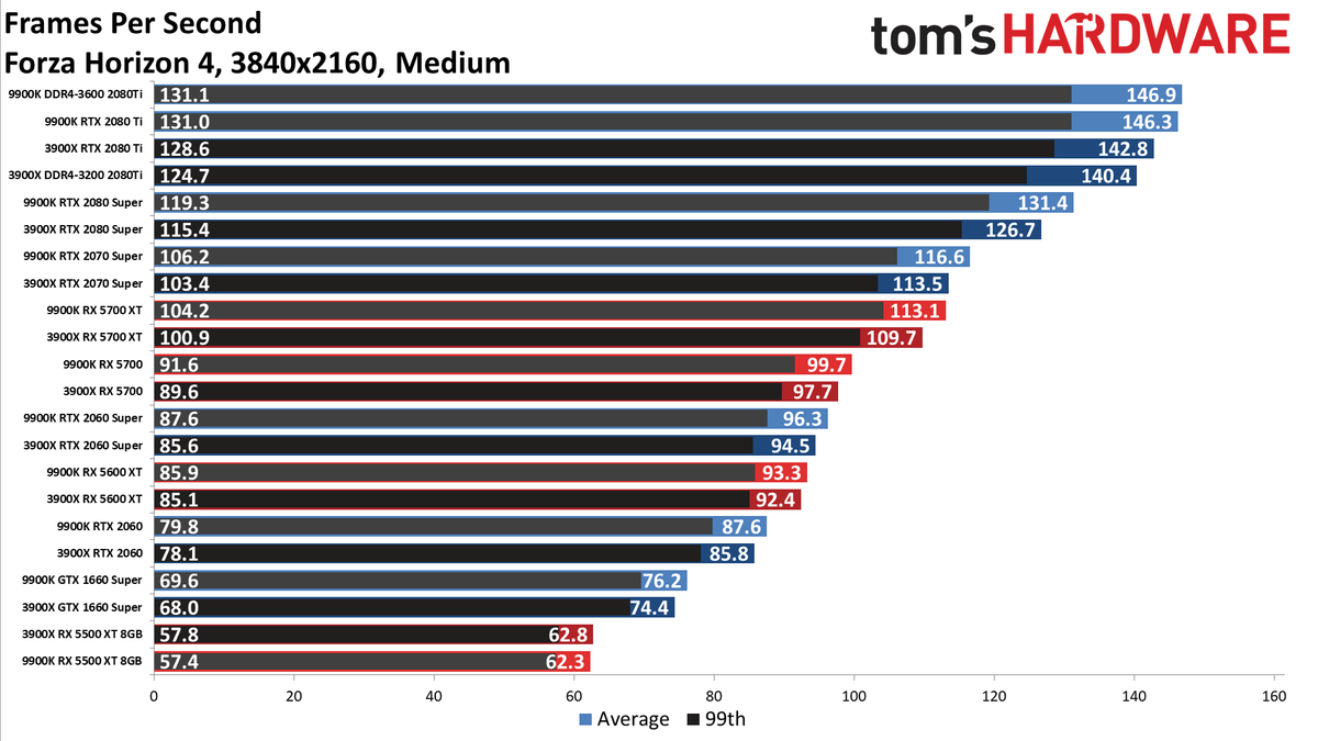 Ryzen 9 3900X vs. Core i9-9900K performance charts