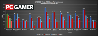GTX 980 Ti vs R9 Nano 2160p Min