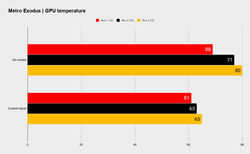Metro Exodus GPU temperature with EKWB custom loop PC
