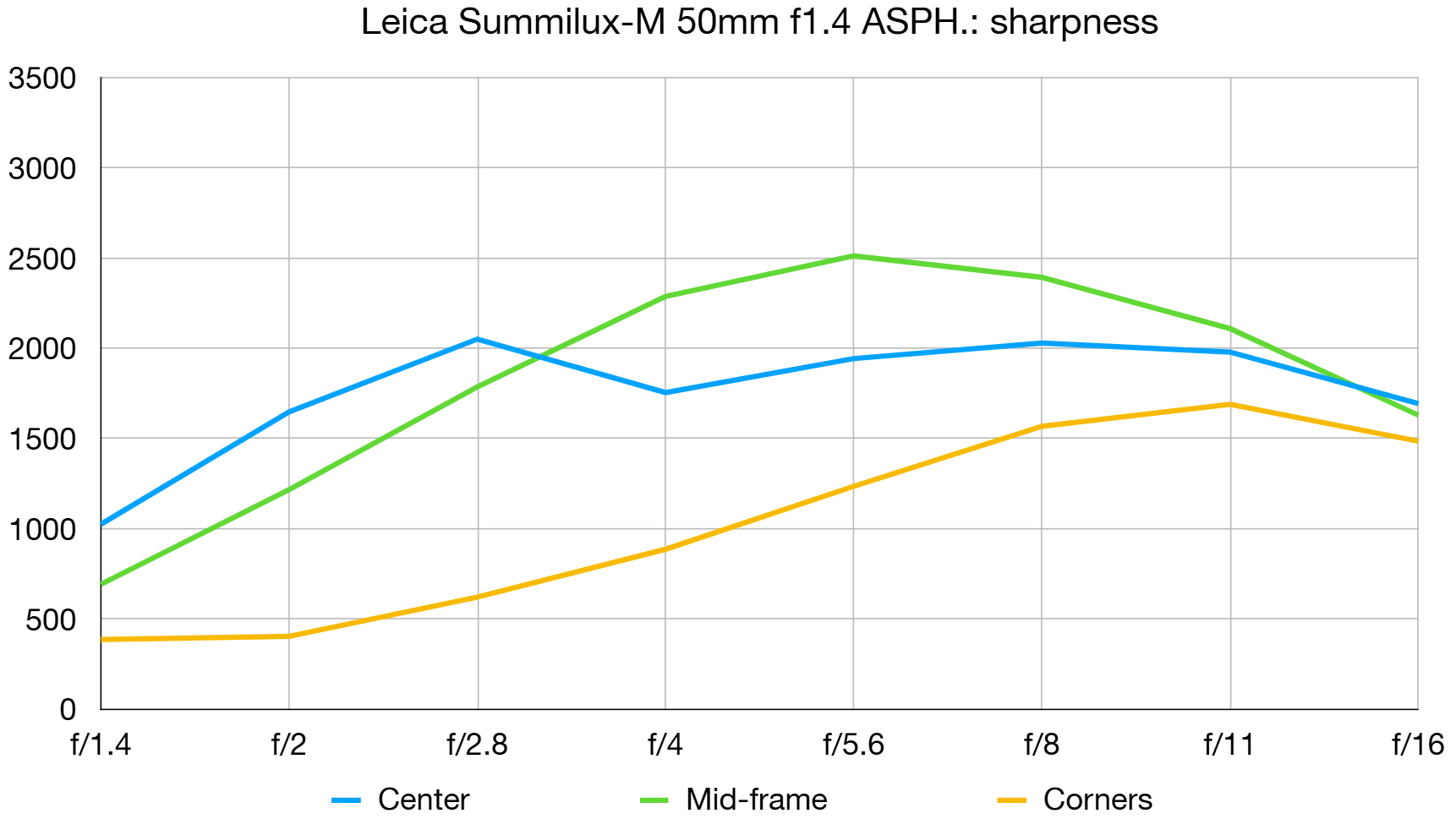 Leica 50mm Summilux-M f/1.4 lab graph