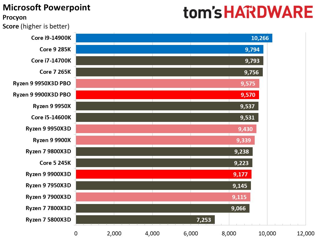 Ryzen 9 9900X3D Review
