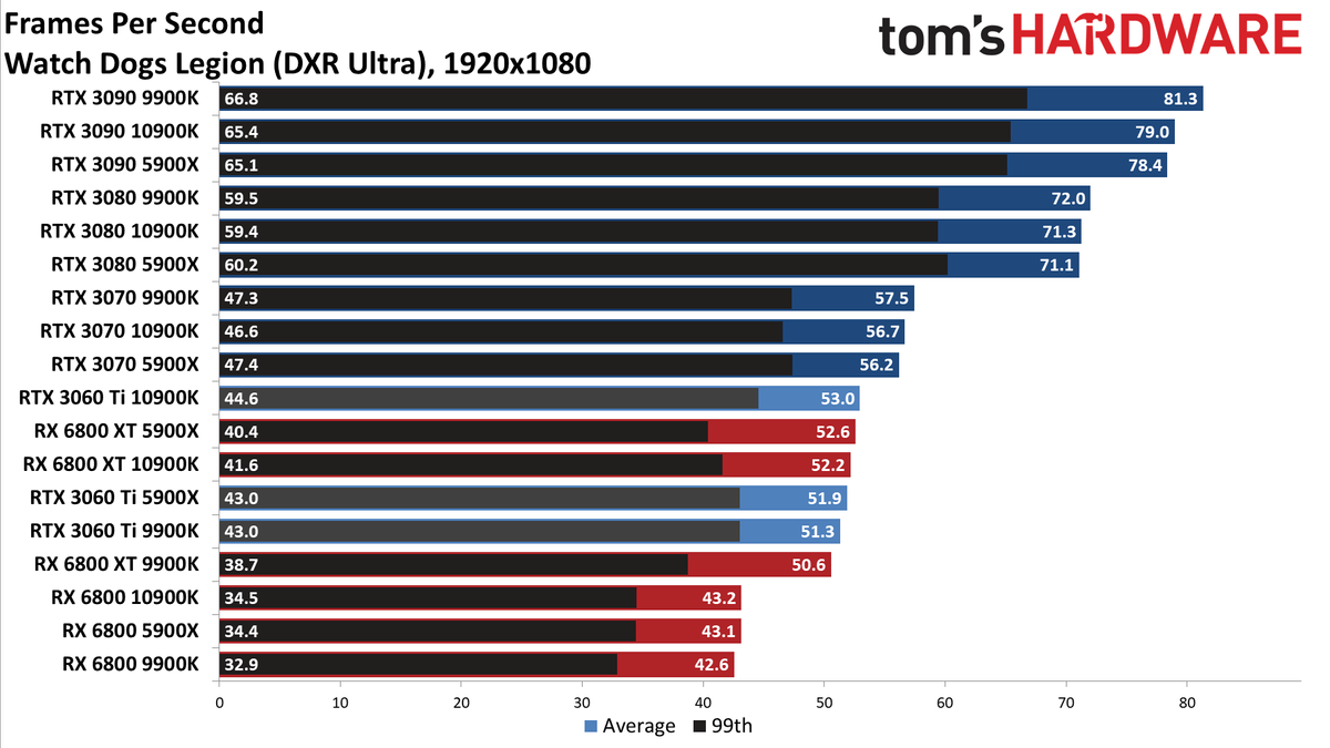 Nvidia GeForce RTX 3060 Ti FE