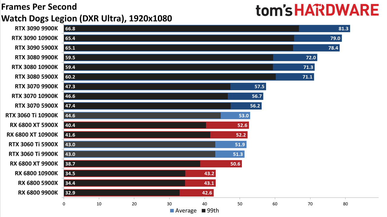 Nvidia GeForce RTX 3060 Ti FE