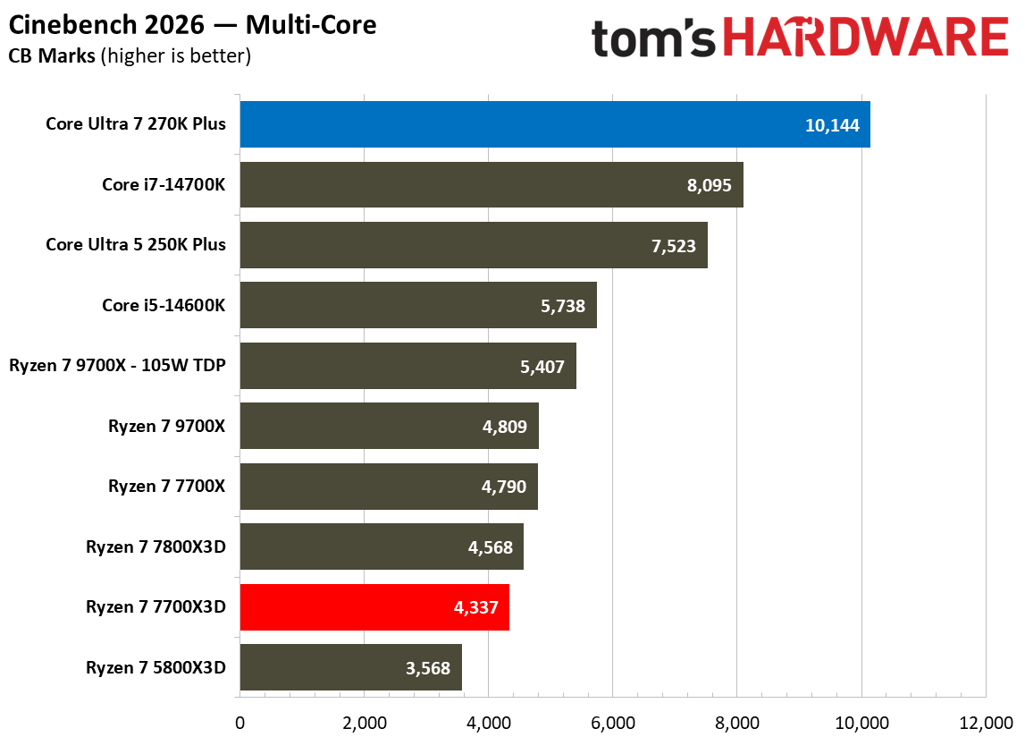 Multi-threaded benchmarks for Intel Core Ultra 7 270K Plus vs AMD Ryzen 7 7700X3D