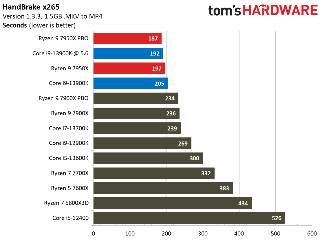 Intel Core i9-13900K vs AMD Ryzen 9 7950X