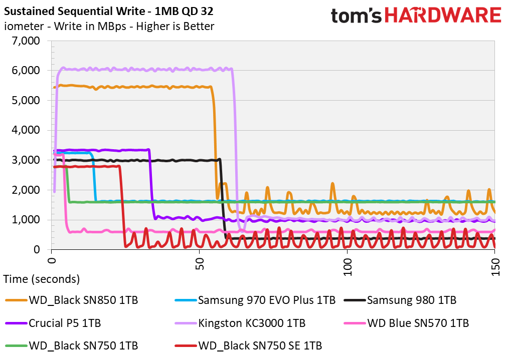WD Black SN750 SE