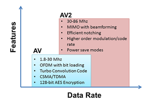 Features and Data Rates of HomePlug AV and HomePlug AV2
