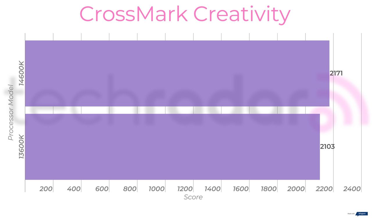 Benchmark results for the 14600K vs 13600K Intel Core i5 processors