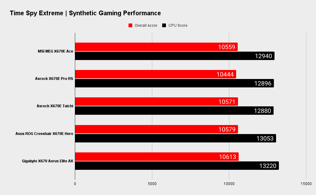 MSI MEG X670E Ace benchmarks