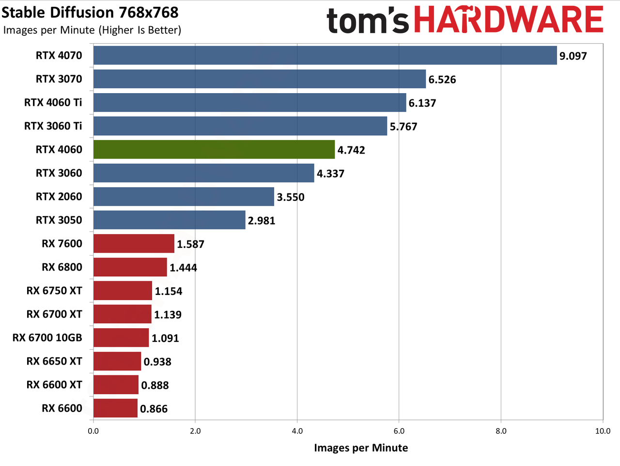 Nvidia GeForce RTX 4060 Professional Content Creation and AI Charts