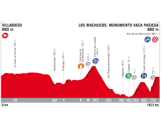 Vuelta a Espana 2017 stage 17 profile