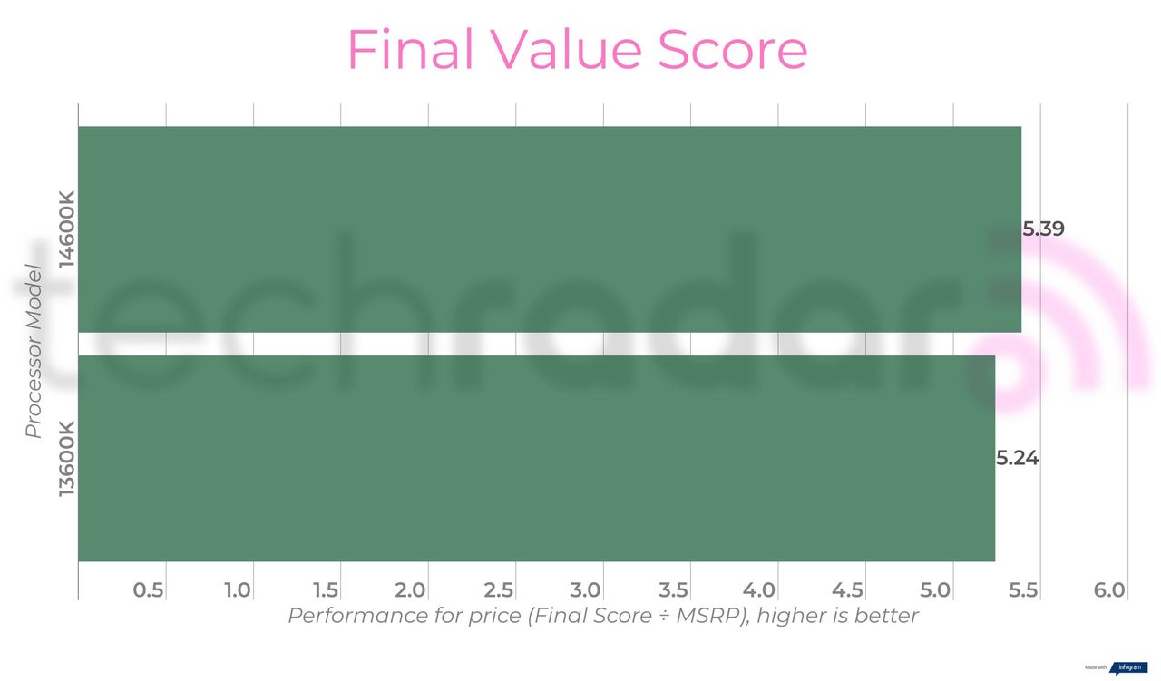 Benchmark results for the 14600K vs 13600K Intel Core i5 processors