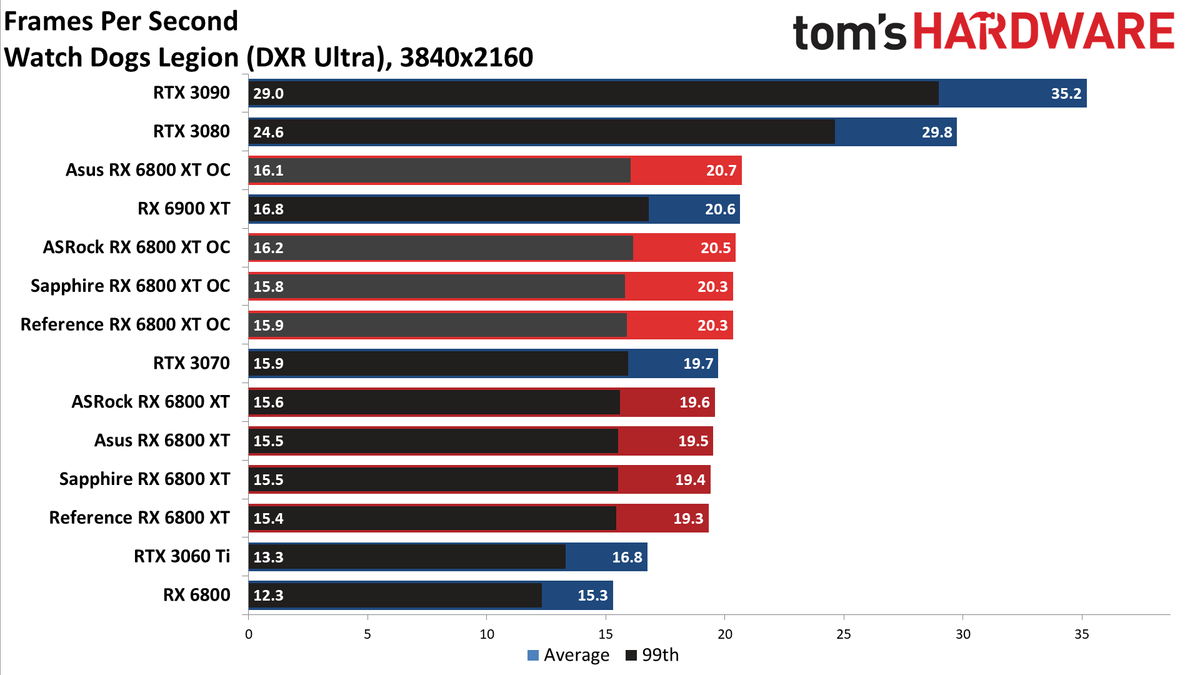 AMD Radeon RX 6800 XT Roundup