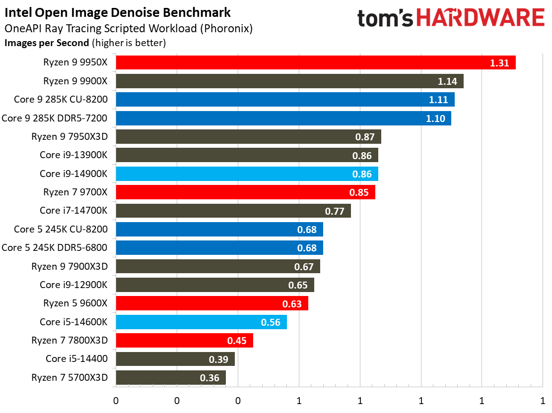 Intel Core Ultra 9 285K, Rendering