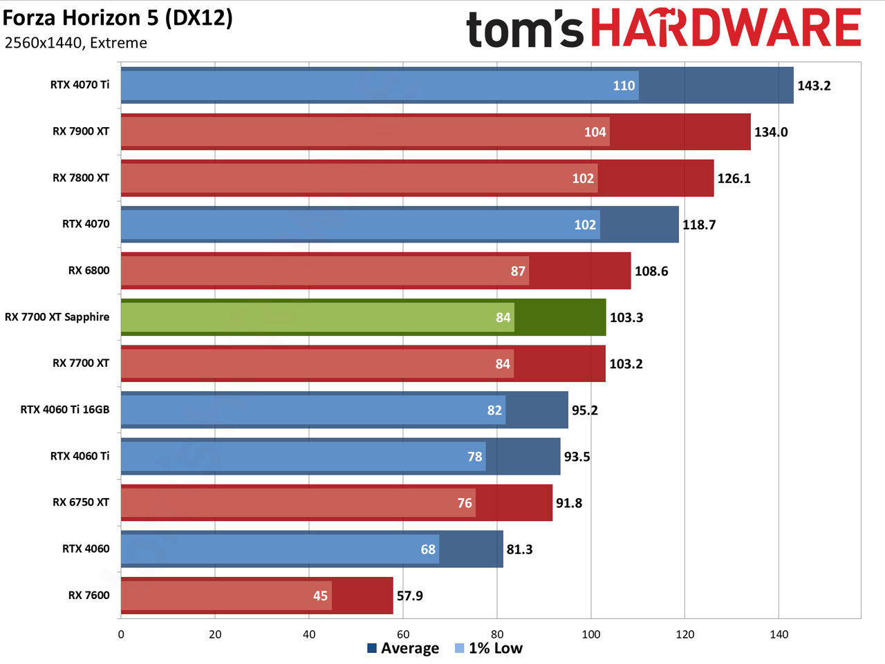 Sapphire RX 7700 XT Pure performance charts