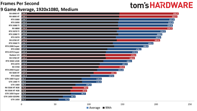 GPU Benchmarks and Hierarchy 2021 - Graphics Card Rankings and ...