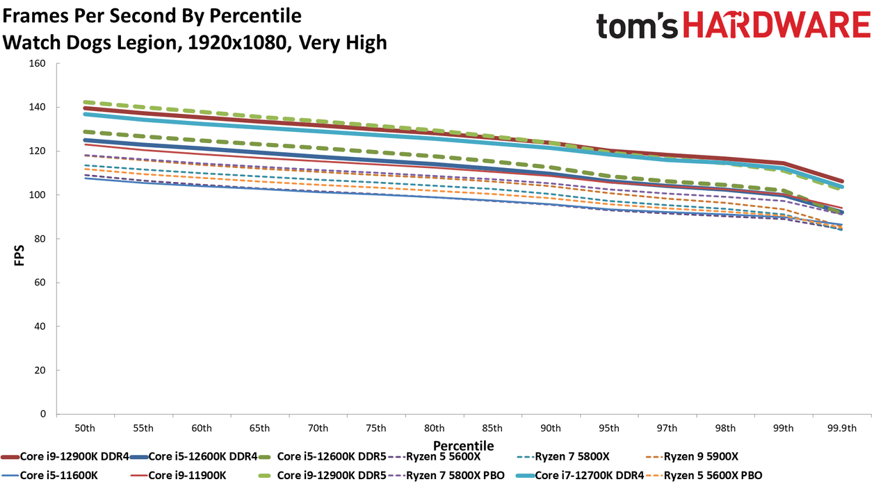 Core i7-12700K Gaming Benchmarks