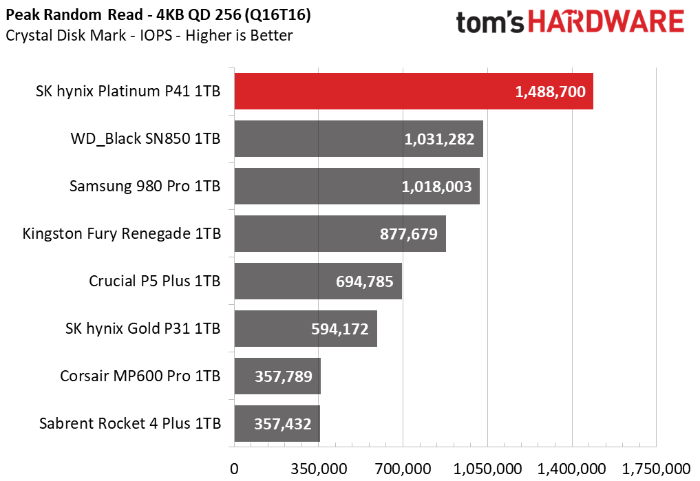 SK hynix Platinum P41 1TB Update