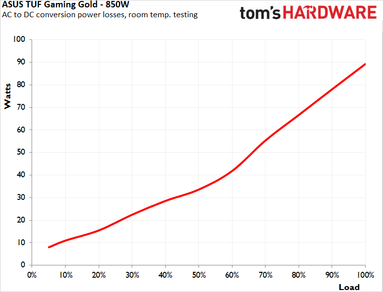 Asus TUF Gaming 850W Gold