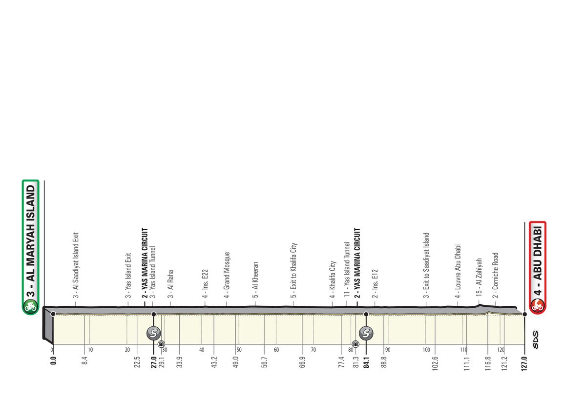 UAE Tour 2020 - revised stages