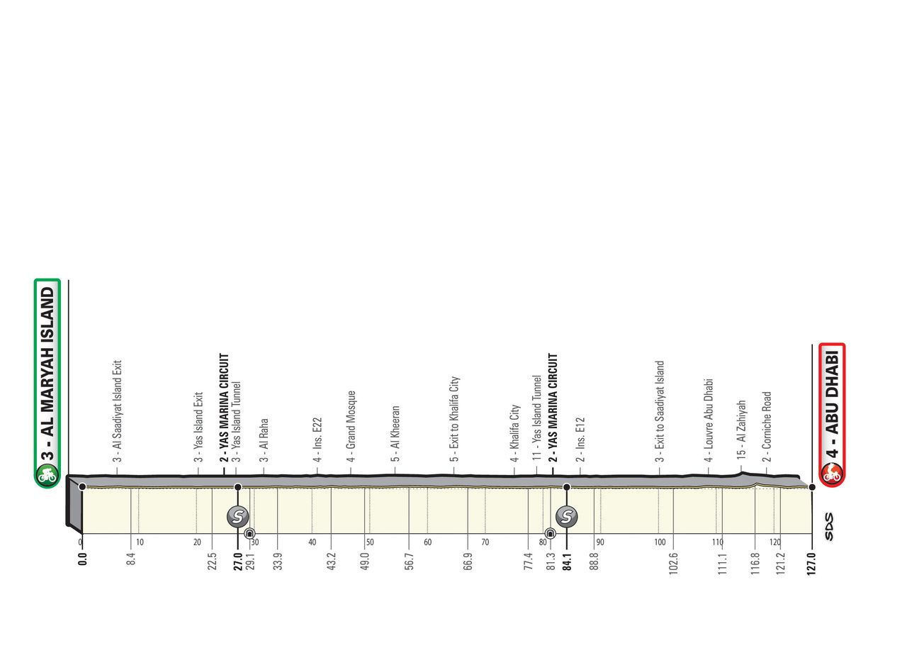 UAE Tour 2020 - revised stages