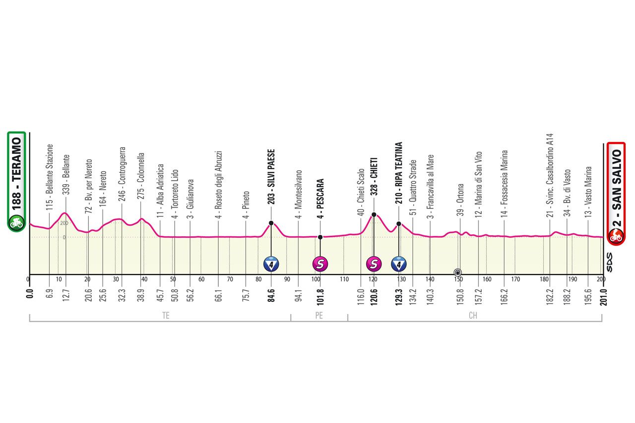 Maps and profiles of the 2023 Giro d'Italia